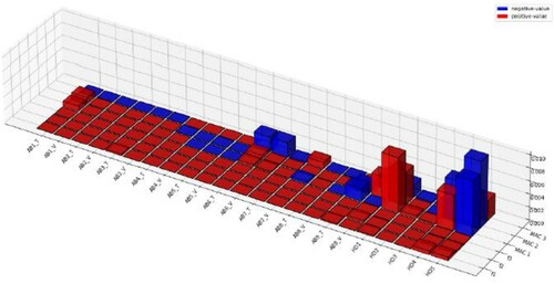 Figure 8. Normalised sensitivity values for connector parameters.