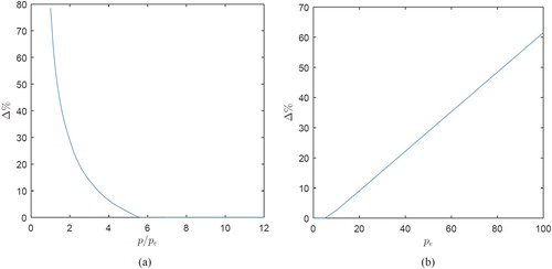 Figure 14. (a) Percentage of profit increase for cooperative network compared to independent operation for different values of price ratio p/pe (b) Percentage of profit increase for cooperative network compared to independent operation for different values of price pe (λ=4,μ=5,λe=20,p=100,h=5,γ=0.85,N=10).