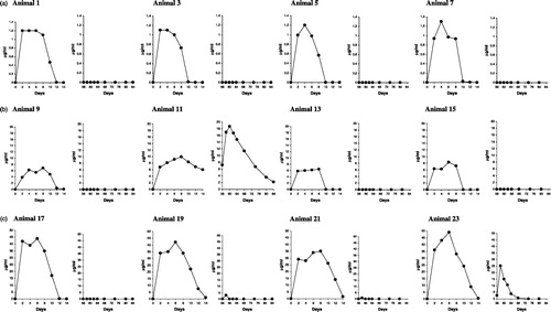Figure 4. Plasma concentration vs time curves for individual minipigs receiving intramuscular dose of (a) 0.1, (b) 1.0, or (c) 5.0 mg adalimumab/kg after the first (Day 0) and final (Day 56) dose sessions. Sessions are indicated by arrows above the figure. Results presented here were used for PK analysis.