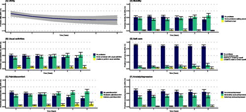 Figure 3. Predicted time trends in the mean of the EQ-5D-3L (A) utiliity index and EQ-5D-3L item response probabilities ((B) usual activites, (C) pain/discomfort, (D) mobility, (E) self-care, (F) anxiety/depression). The analysis sample for health-related quality of life outcomes included 120 patients. CI: confidence interval; EQ-5D-3L: EuroQoL 5 dimensions, 3 levels.