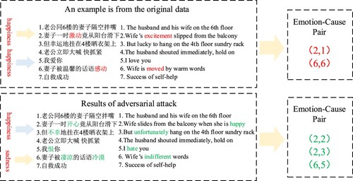 Figure 2. An adversarial sample of emotion-cause pair extraction.
