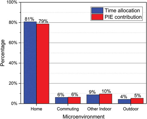 Figure 6. Contrast of time allocation and contribution to personal integrated exposure (PIE) to PM2.5 on weekends.