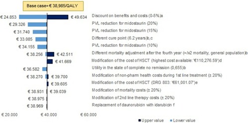 Figure 2 Univariate sensitivity analysis. a. Based on economic evaluation guidelines. b. Based on NICE recommendations. c. In keeping with the follow-up time in the RATIFY study. d. The highest cost of allogeneic HSCT found in the available evidence (eSalud). e. Cost of HSCT equivalent to the cost of DRG 803 (“Allogenic bone marrow transplantation”). f. Based on expert opinion.