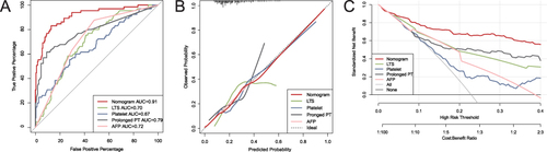 Figure 4 Comparison of receiver operating characteristic curve (A), calibration curve (B) and decision curve analysis (C) between diagnostic nomogram and each independent predictor.