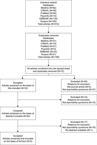 Figure 1 Flow chart of search results.