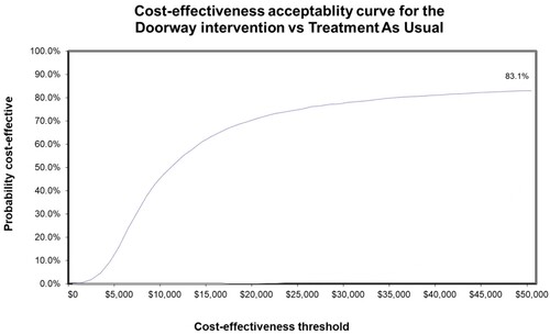 Figure 1. Cost-effectiveness acceptability curve for the Doorway compared with Treatment As usual.