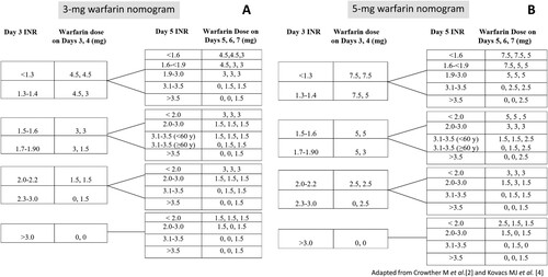 Figure 3. Warfarin dosing protocol for patients receiving a 3- mg initiating dose (A) or a 5- mg initiating dose (B).