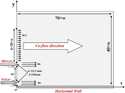 Figure 2. Geometric configuration and numerical model of combined wall and offset jets.