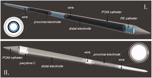 Figure 1. (I) The classic MECS applicator. A flexible PE catheter (blue) is inserted into the flexible POM HDR-BT prostate afterloading catheter (gray). Two electrodes (black) are deposited onto the PE tube and are connected by a thin wire (red) to the current source. (II) The novel TB applicator. Two electrodes (dark gray) are deposited on a flexible POM HDR-BT prostate afterloading catheter (light gray). A Paylene C layer (white) covers the electrodes and POM catheter, while thin conductive wires connect the electrodes to the current source.