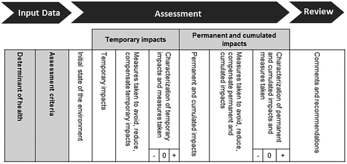 Figure 5. Standard steps for analysing the impact of the urban development project on one determinant with the help of the EIA report.