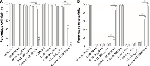 Figure 5 Cytotoxic effect of thiolated beta-cyclodextrin (β-CD) on Caco-2 cells as demonstrated by (A) resazurin and (B) lactate dehydrogenase (LDH) assays.Notes: Caco-2 cells were treated with 0.5% (white bar) and 1% (gray bar) of indicated compounds for 24 and 72 h. All values are the means of triplicate experiments ± SD; *p > 0.05, **p > 0.01.Abbreviations: β-CD, beta-cyclodextrin; MEM, minimum essential medium Eagle.