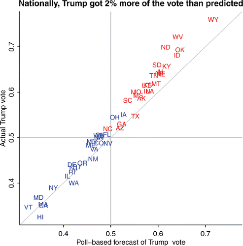 Figure 1. Donald Trump’s share of the two-party vote, by state, compared to a polls-based forecast constructed before the election. States won by Obama and Romney in 2012 are colored red and blue. From Gelman (Citation2016d).