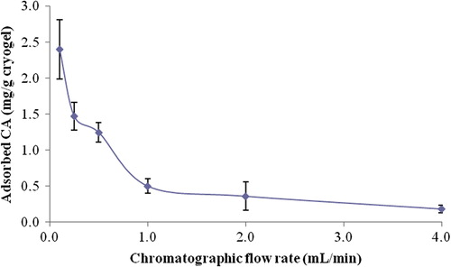 Figure 7. Effects chromatographic flow rate on the CA adsorption onto CA-imprinted PHEMAH cryogel. Temperature: 25°C, CA concentration: 0.5 mg/mL, pH: 6.0 MES buffer.