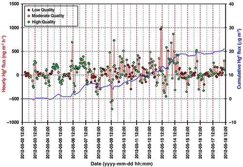 Fig. 8 Time series of 1-hour averaged Hg0 flux (ng m−2 h−1, filled circles with colours based on turbulence quality classes, See Fig. 5) and corresponding cumulative flux (µg m−2, blue solid line) over the experimental period at YCES.