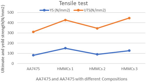 Figure 6. Tensile strength of AA7475 HMMCs.