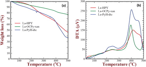 Figure 3. TGA (a) and DTA (b) thermograms for three representative La-complexes measured in an inert (N2) atmosphere.