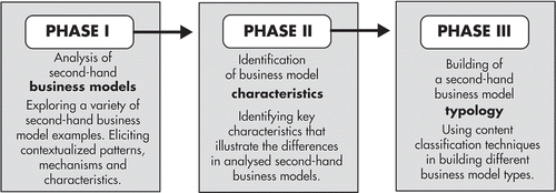 Figure 1. Research approach