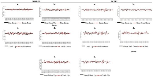 Figure 14. Intraday distribution of SFA statistics. This figure shows the intraday distribution of the non-standardised statistics that distinguish between finite and infinite jumps given by SFA for BIST-30 and TCELL, which represent the stock market index and big stocks in the non-crisis periods and the crisis period. The table is obtained by computing the SFA, using values of k=2, α=8, and 2≤p≤6, taking into account asymmetry effects. The data sample ranges from January 1, 2005 to December 31, 2013, including 2,268 trading days. The intraday interval is five minutes. The crisis period considered in this paper is from July 19, 2007 to May 29, 2009.