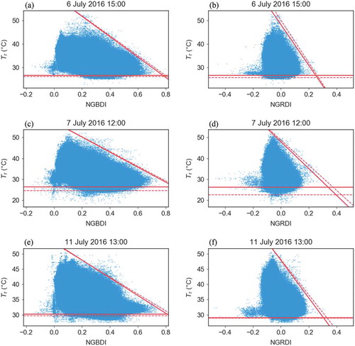 Figure 6. Surface temperature (Tr)–vegetation index space for three flights for the NGBDI (a, c, e) and NGRDI (b, d, f). The solid and dashed lines represent the dry and wet edge for a selected bin size of 0.01 and 0.05, respectively.