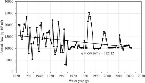 Figure 3 Annual Colorado River flow at Lees Ferry (1922–2020).