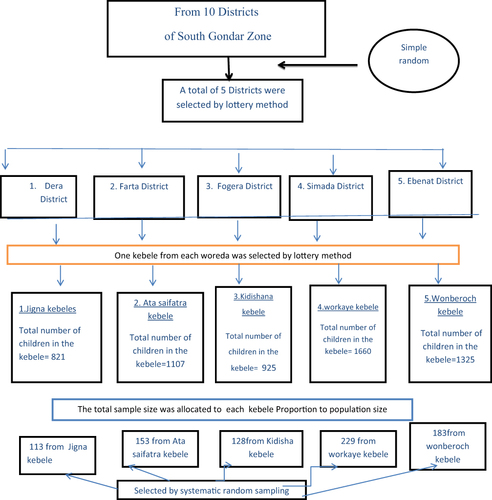 Figure 1 Schematic presentation of sampling techniques.