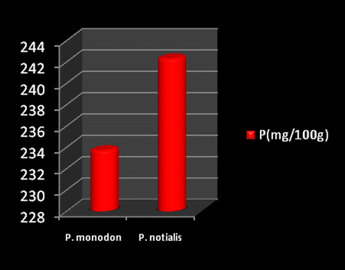 Figure 8. Phosphorous content of P. monodon and P. notialis (p < 0.05).