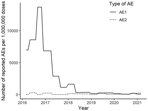 Figure 2. The number of adverse events reported by physicians or patients per million vaccine doses vs. those reported by the national council within 2–5 months of vaccination.