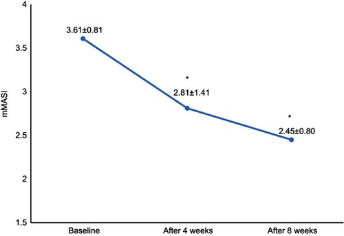 Figure 1 Significant reduction in mean mMASI from baseline to end of the study.
