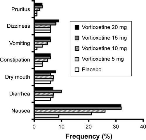 Figure 2 Frequency of selected treatment-emergent adverse effects, based on pooled data from short-term randomized trials of vortioxetine in adults with major depression.