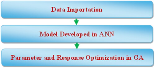 Figure 11. Integration of ANN and GA.