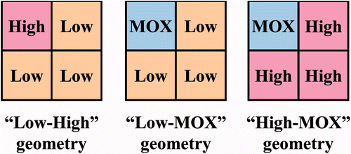 Figure 5. Geometries of three types of 2 × 2 multi-assembly.