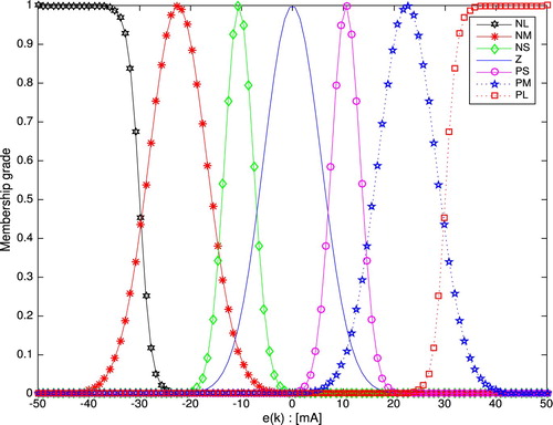 Figure 10. FRENa membership functions: experimental system.