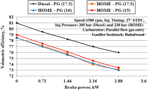 Figure 6 Variations in volumetric efficiency with brake power.