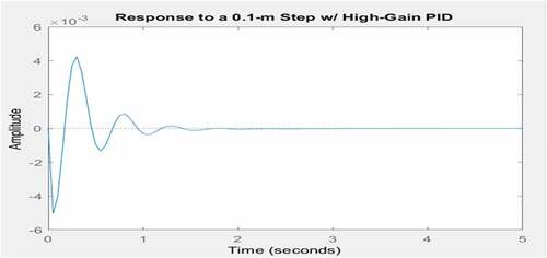 Figure 9. Response to a 0.1 m step with high gain PID (primary suspension system)