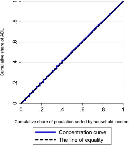 Figure 1 Concentration curve of ADL score.