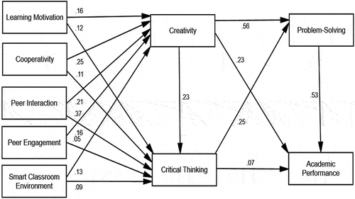 Figure 4. Path T-values Results