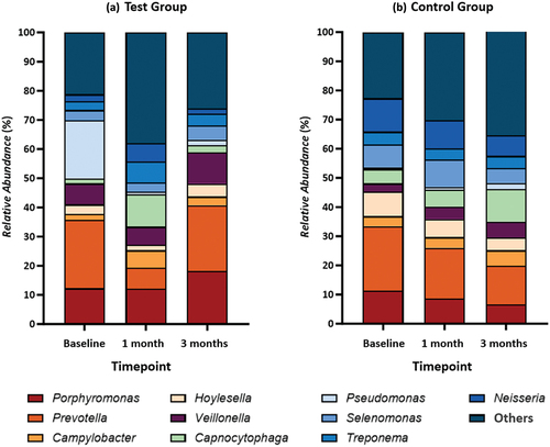 Figure 7. Composition of Subgingival Microbiota at Genus Level.in (a) Test Group and (b) Control Group.