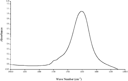 Figure 5. A typical spectrum of a low-fat mayonnaise sample showing a dominant water peak at 1650 cm−1.