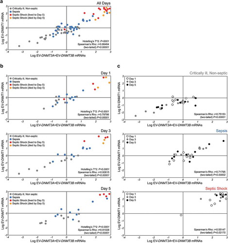 Figure 2. Septic shock EV-DNMT levels cluster distinct of control and sepsis patients. (a) Correlation of EV-DNMT1 mRNA vs EV-DNMT3A + EV-DNMT3B mRNAs for each severity group over all days. EVs were isolated and RNA was isolated as described earlier. Data were reported as log relative expression of EV-DNMT1 mRNA as a function of log relative EV-DNMT3A + EV-DNMT3B mRNAs for each severity group (critically ill, non-septic (grey dots); sepsis (blue dots); septic shock patients who lived to 5 days (red dots); and septic shock patients who died before day 5 (orange dots). N = 29 for critically ill, non-septic; N = 28 for sepsis; N = 17 for septic shock who lived to day 5; N = 5 for septic shock who died by day 5. Spearman’s rho, ρ = 0.86464, and two-tailed P < 0.00001. Hotelling’s T2 = 103.5407, df = [Citation2, 71], P < 0.0001 for critically ill, non-septic and sepsis vs septic shock (combined) for clustering. (b) Correlation of EV-DNMT1 mRNA vs EV-DNMT3A + EV-DNMT3B mRNAs for each severity at day 1 (top). N = 10 for critically ill, non-septic; N = 10 for sepsis; N = 4 for septic shock who lived to day 5; N = 3 for septic shock who died by day 5. Spearman’s rho, ρ = 0.79786, and two-tailed P < 0.00001. (Hotelling’s T2 = 29.8335, df = (2, 7.6165), P < 0.0001) for critically ill, non-septic and sepsis vs septic shock (combined) for clustering. Correlation of EV-DNMT1 mRNA vs EV-DNMT3A + EV-DNMT3B mRNAs for each severity at day 3 (middle). N = 10 for critically ill, non-septic; N = 9 for sepsis; N = 4 for septic shock who lived to day 5; N = 2 for septic shock who died by day 5. Spearman’s rho, ρ = 0.93615, and two-tailed P < 0.00001. (Hotelling’s T2 = 84.7831, df = (2, 20.9335), P < 0.0001) for critically ill, non-septic and sepsis vs septic shock (combined) for clustering. Correlation of EV-DNMT1 mRNA vs EV-DNMT3A + EV-DNMT3B mRNAs for each severity at day 5 (bottom). N = 9 for critically ill, non-septic; N = 9 for sepsis; N = 4 for septic shock who lived to day 5. Spearman’s rho, ρ = 0.81028, and two-tailed P < 0.00001. (Hotelling’s T2 = 131.6986, df = (2, 19.6058), P < 0.0001)) for critically ill, non-septic and sepsis vs septic shock (combined) for clustering. (c) Correlation of EV-DNMT1 mRNA vs EV-DNMT3A + EV-DNMT3B mRNAs for each day 1 (white dot), day 3 (grey dot), and day 5 (black dot) for critically ill, non-septic patients (top). N = 10 for day 1; N = 10 for day 3; N = 9 for day 5. Spearman’s rho, ρ = 0.75153, and two-tailed P < 0.00001. Correlation of EV-DNMT1 mRNA vs EV-DNMT3A + EV-DNMT3B mRNAs for each day 1 (white dot), day 3 (grey dot), and day 5 (black dot) for sepsis patients (middle). N = 10 for day 1; N = 9 for day 3; N = 9 for day 5. Spearman’s rho, ρ = 0.71795, and two-tailed P = 0.00002. Correlation of EV-DNMT1 mRNA vs EV-DNMT3A + EV-DNMT3B mRNAs for each day 1 (white dot), day 3 (grey dot), and day 5 (black dot) for septic shock patients who lived to day 5 (bottom). N = 7 for day 1; N = 6 for day 3; N = 4 for day 5. Spearman’s rho, ρ = 0.55147, and two-tailed P = 0.02175.
