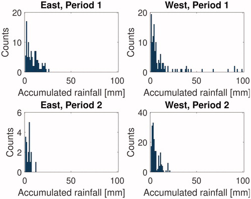 Fig. 8. Rainfall accumulation histograms for air masses travelling down either the eastern or western side of the Indian subcontinent during the NE monsoon season. The number of counts for the first rainfall accumulation bin of the histogram is divided by 30 for better comparison with the other values.
