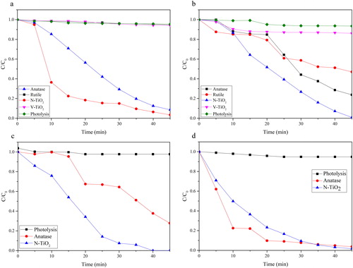 Figure 6. Photocatalytic degradation of (a) AY, (b) DB71, (c) RB05 and (d) MB over the as-prepared catalyst under visible light radiation.