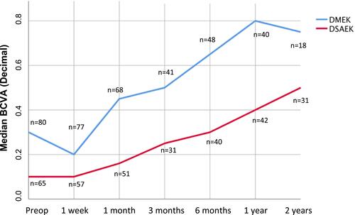Figure 2 Median BCVA (decimal) is plotted over time showing a steadily improvement of BCVA for both the DSAEK and the DMEK groups. The number of cases in each group at every time point is given.