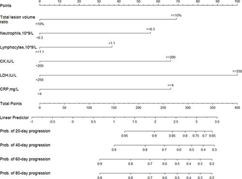 Figure 2 Nomogram predicting 20-day, 40-day, 60-day, and 80-day progression probability of patients with non-severe COVID-19.