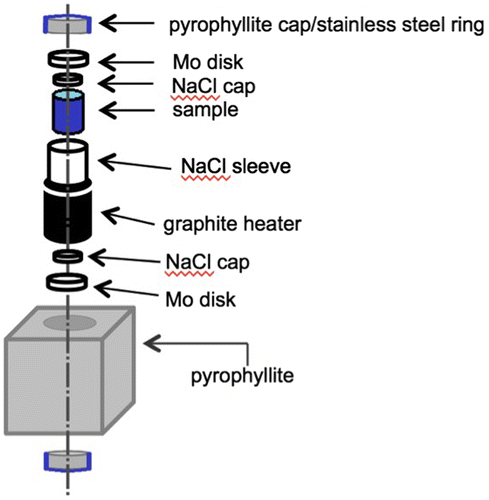 Figure 2. Schematic of a sample cell for high-pressure of oxyhydrides. The pyrophyllite cube is approximately 1.5 cm × 1.5 cm × 1.5 cm. Tungsten carbide blocks (anvils) apply pressure to the pyrophyllite cube from all six faces. Heating is achieved by electric current, via electrical contacts running through the tungsten carbide anvil, steel ring, and Mo disk to the graphite heater.