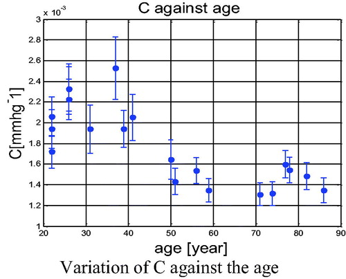 Figure 1. Variation of C against the age.