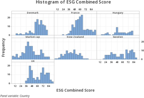 Figure 4. Histogram of ESG combined scores: green countries vs Benchmark.