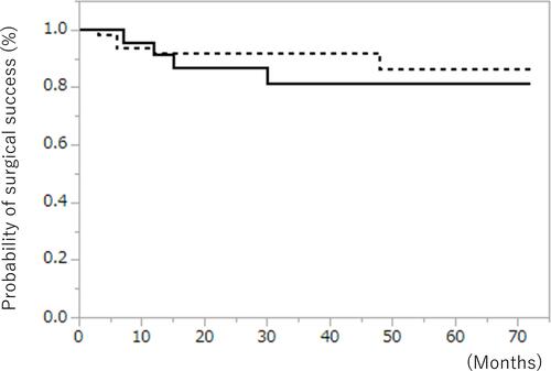 Figure 2 Comparison of surgical outcomes between the AC group and VC group with Criteria A. Solid line: AC group. Dotted line: VC group. No significant difference (p=0.516).