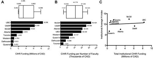 Figure 8 Canadian Institutes of Health Research (CIHR) funding: (A) total funding per school, (B) institutional funding per number of faculty, and (C) average institutional H-index as a function of CIHR funding.