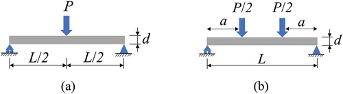 Figure 1. Typical bending test setups: (a) three-point bending and (b) four-point bending.