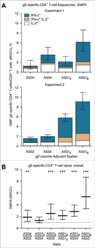 Figure 1. Geometric mean frequencies (GMFs) of (A) gE-specific CD4+ T cells and (B) ratios of GMFs from different adjuvanted-vaccine groups. Spleens (Experiment 1, N=8 and Experiment 2, N = 11; spleens pooled from 2 mice) were sampled at 30 d after the second vaccine dose (30dPII). The frequency of gE-specific CD4+ T cells was calculated as a percentage of cytokine-positive CD4+ T cells divided by all CD4+ T cells. Error bars represent 95% confidence intervals. In Experiments 1 and 2, the frequencies of antigen-specific CD4+ T cells in the NaCl group were either close to or below the cut-off for the assay (GMFs were 0.3% and 0.05%, respectively). In (B), horizontal gray reference line indicates a ratio = 1, and asterisks indicate significant differences from 1 (** p<0.01; *** p<0.001). Antigen-specific T cells were evaluated in splenocyte-restimulation cultures as described previously,Citation13 but with some modifications. Briefly, splenocyte cultures (1106 cells per well of 96-well plate) were prepared from spleens of 2 mice and were incubated for 2 hours in the presence of gE peptides spanning the complete gE protein (6315-mer peptides, 11 amino-acid overlap) and then incubated ˜18 hours in the presence of brefeldin A. Subsequently, the cells were stained with fluorescent-monoclonal antibodies specific for CD4 and after permeabilization, for intracellular-cytokines IL-2 and IFN-γ. All antibodies were obtained from BD Biosciences, Belgium. Flow cytometry was performed using LSR II Facs (BD Biosciences, Belgium) and analyzed using FlowJo software (FlowJo, LLC, OR, USA). Statistical calculations were based on an analysis of variance with 2 factors (vaccine group, experiment) on log10 values using a heterogeneous variance model (i.e., identical variances were not assumed for the different levels of the factor). Estimates of the geometric-mean ratios between groups and their 95% confidence intervals (CI) were obtained using back-transformation of log10 values. Adjustments for multiple testing were performed using Tukey's method. All analyses were performed using SAS software (Version 9.2, SAS Institute Inc., NC, USA).